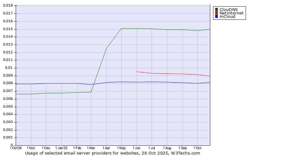 Historical trends in the usage of ClouDNS vs. Netinternet vs. mCloud