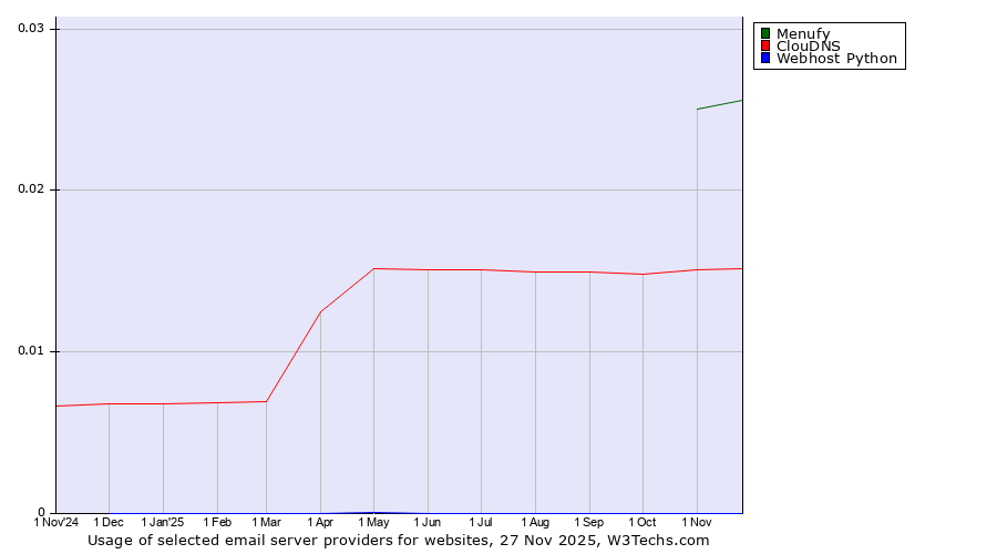 Historical trends in the usage of Menufy vs. ClouDNS vs. Webhost Python