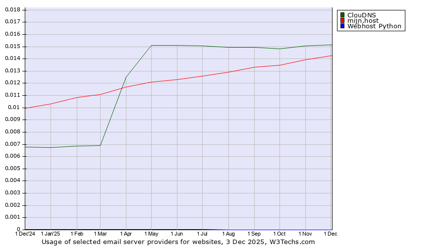 Historical trends in the usage of ClouDNS vs. mijn.host vs. Webhost Python