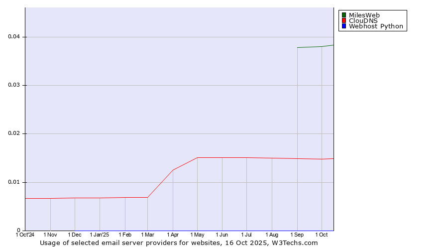 Historical trends in the usage of MilesWeb vs. ClouDNS vs. Webhost Python