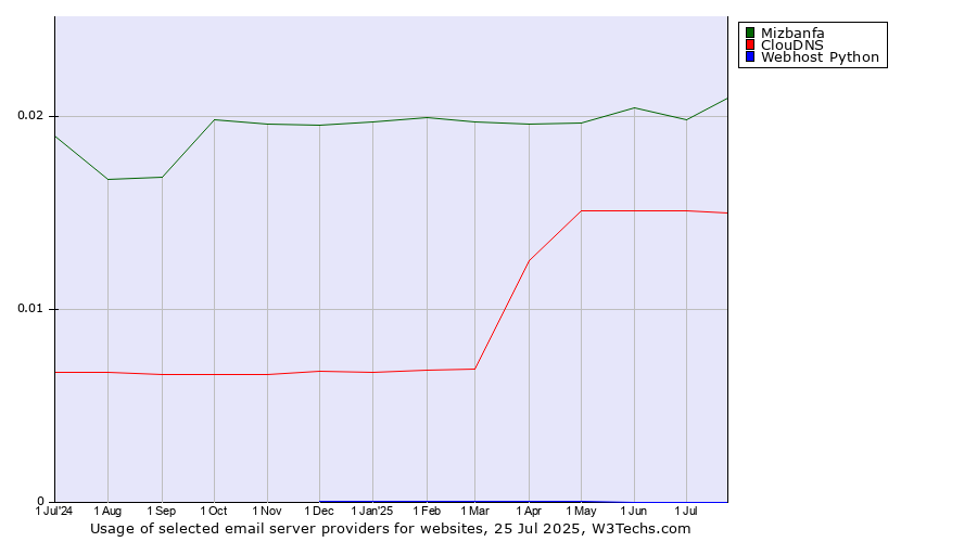 Historical trends in the usage of Mizbanfa vs. ClouDNS vs. Webhost Python