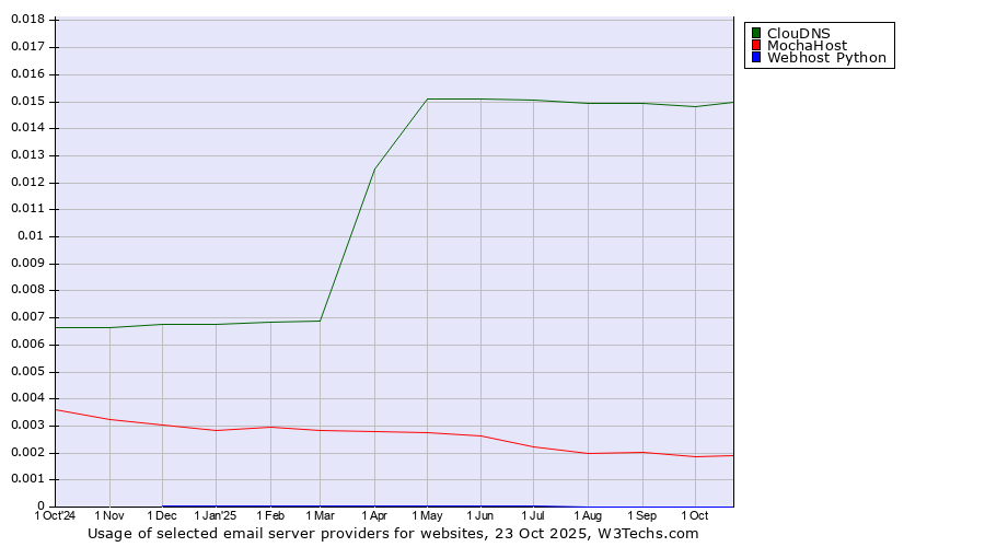 Historical trends in the usage of ClouDNS vs. MochaHost vs. Webhost Python