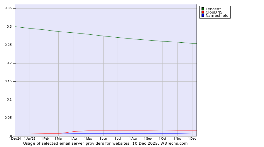 Historical trends in the usage of Tencent vs. ClouDNS vs. Nameshield