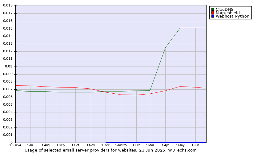 Historical trends in the usage of ClouDNS vs. Nameshield vs. Webhost Python