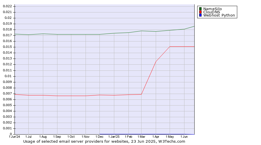 Historical trends in the usage of NameSilo vs. ClouDNS vs. Webhost Python