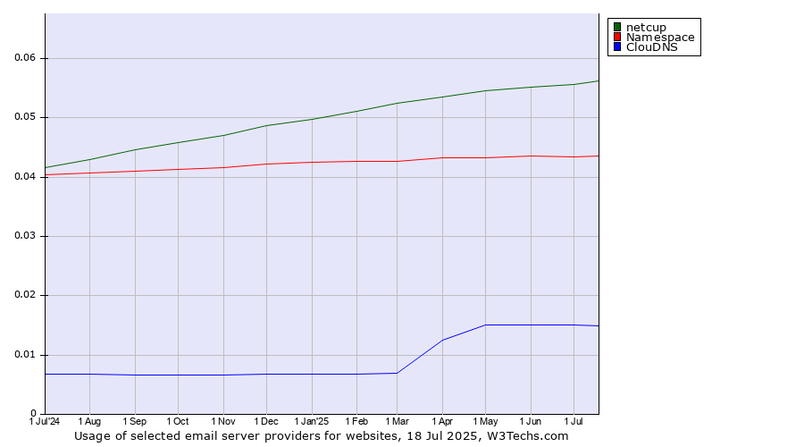 Historical trends in the usage of netcup vs. Namespace vs. ClouDNS