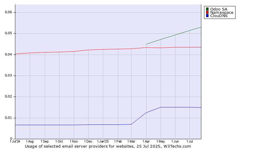 Historical trends in the usage of Odoo SA vs. Namespace vs. ClouDNS