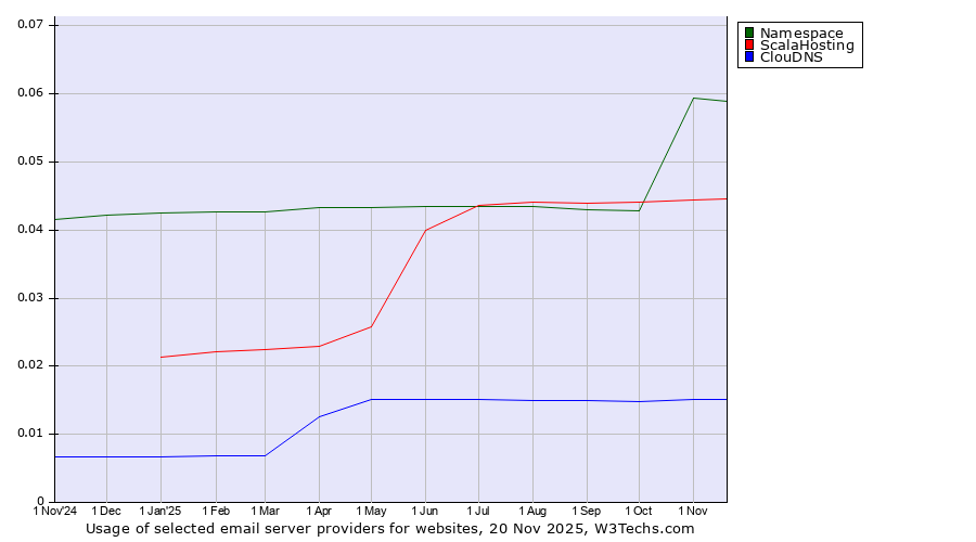 Historical trends in the usage of Namespace vs. ScalaHosting vs. ClouDNS