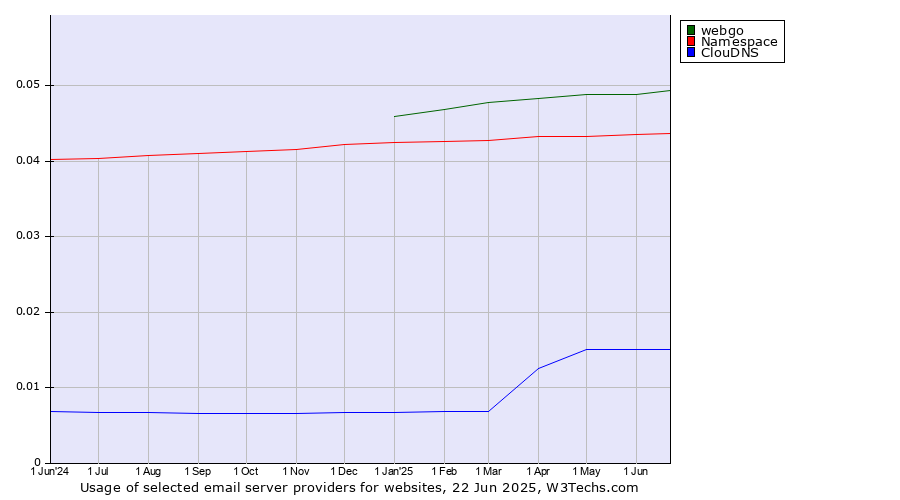 Historical trends in the usage of webgo vs. Namespace vs. ClouDNS