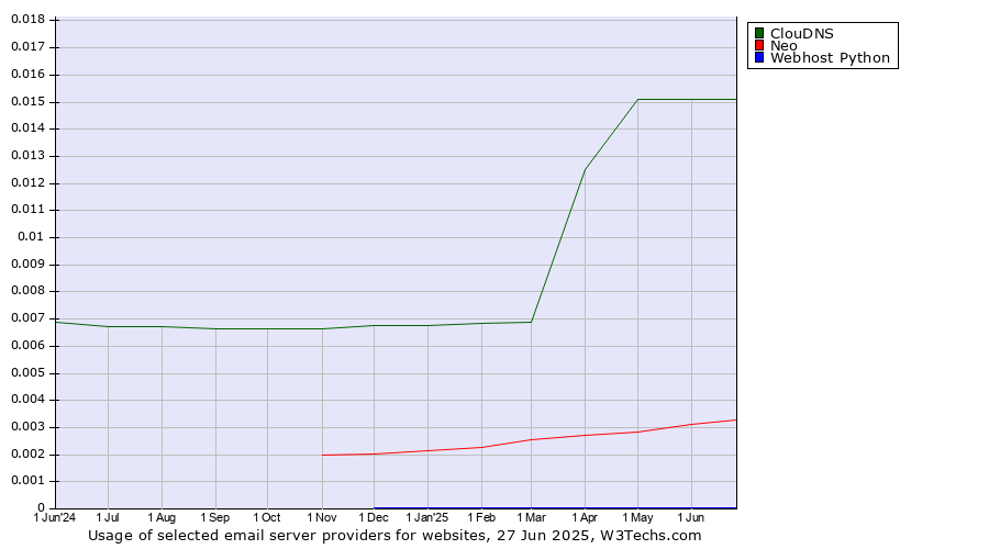 Historical trends in the usage of ClouDNS vs. Neo vs. Webhost Python