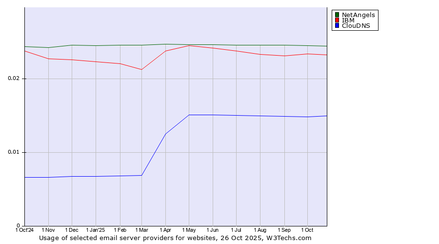 Historical trends in the usage of NetAngels vs. IBM vs. ClouDNS