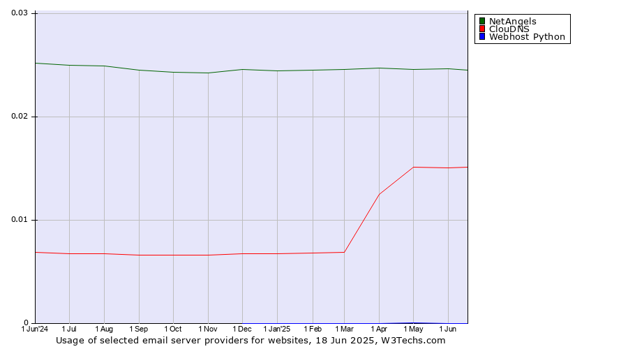 Historical trends in the usage of NetAngels vs. ClouDNS vs. Webhost Python