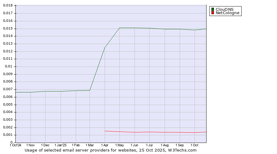Historical trends in the usage of ClouDNS vs. NetCologne