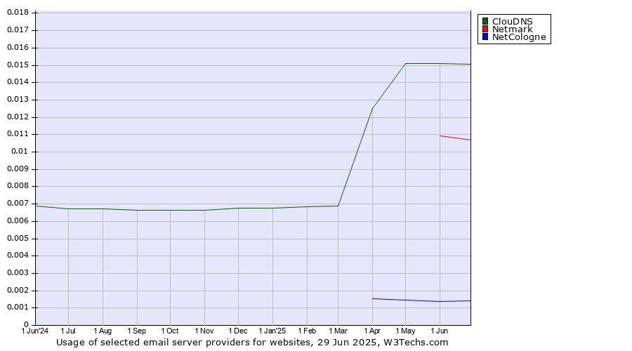 Historical trends in the usage of ClouDNS vs. Netmark vs. NetCologne