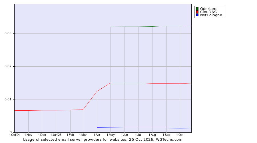 Historical trends in the usage of Oderland vs. ClouDNS vs. NetCologne