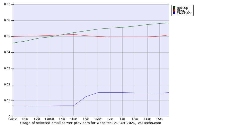 Historical trends in the usage of netcup vs. Shopify vs. ClouDNS