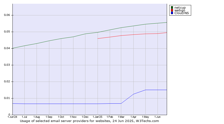 Historical trends in the usage of netcup vs. webgo vs. ClouDNS
