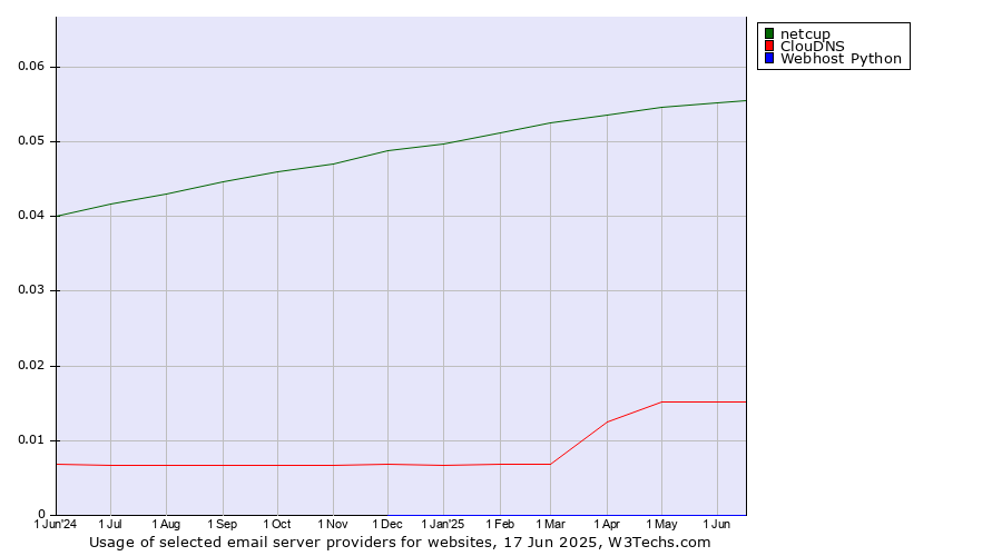 Historical trends in the usage of netcup vs. ClouDNS vs. Webhost Python