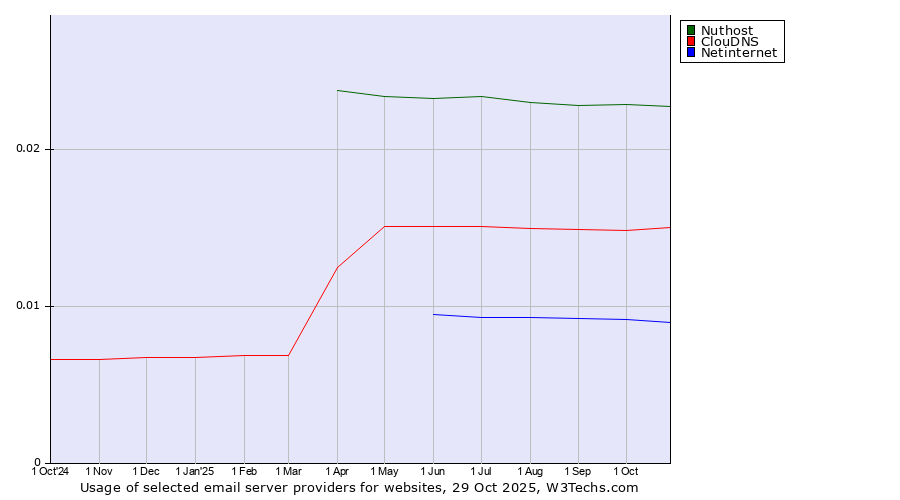 Historical trends in the usage of Nuthost vs. ClouDNS vs. Netinternet