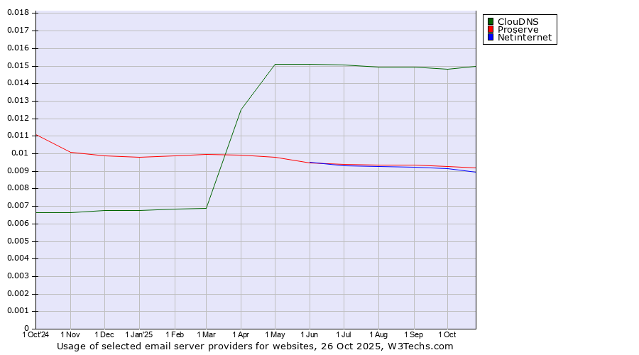 Historical trends in the usage of ClouDNS vs. Proserve vs. Netinternet