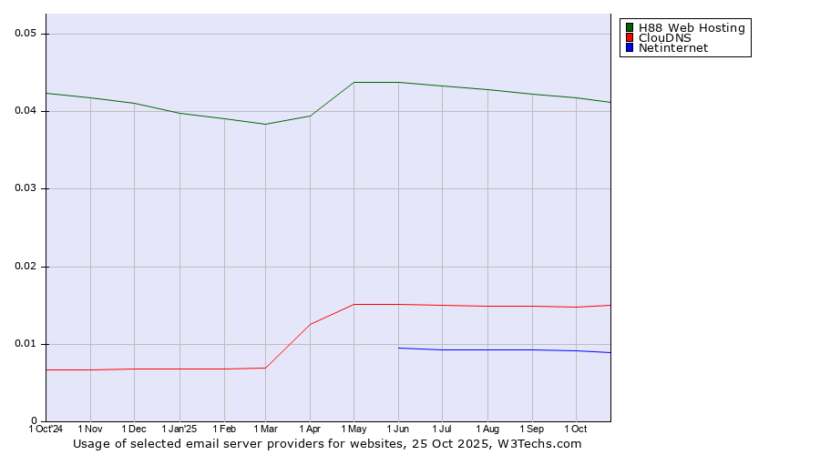 Historical trends in the usage of H88 Web Hosting vs. ClouDNS vs. Netinternet
