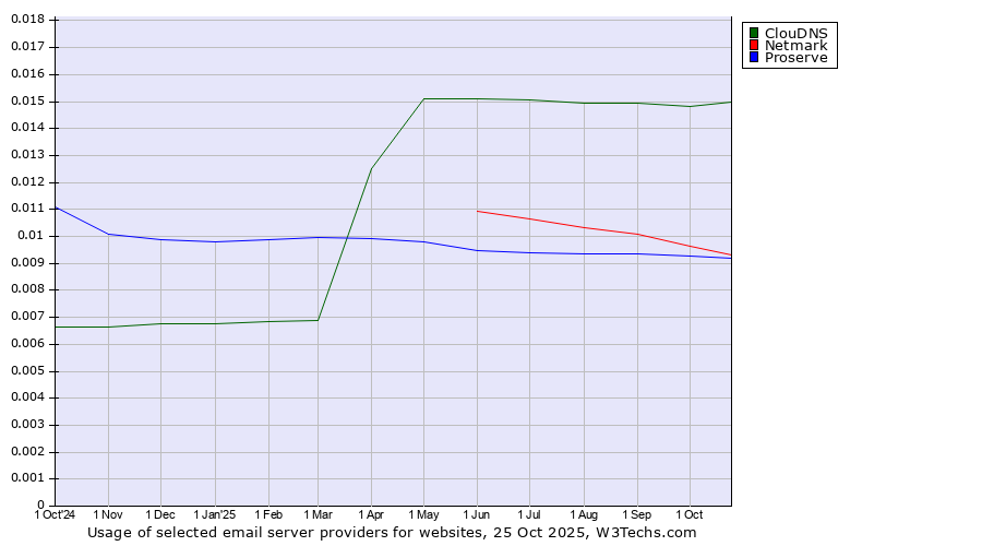 Historical trends in the usage of ClouDNS vs. Netmark vs. Proserve