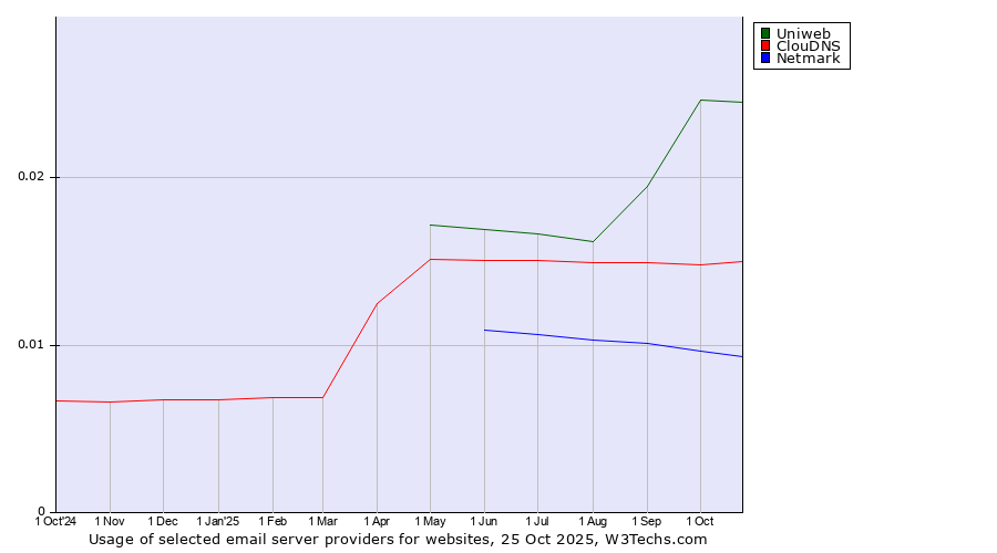 Historical trends in the usage of Uniweb vs. ClouDNS vs. Netmark