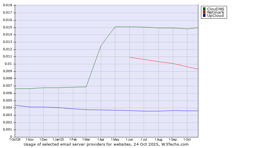 Historical trends in the usage of ClouDNS vs. Netmark vs. UpCloud