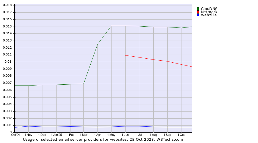 Historical trends in the usage of ClouDNS vs. Netmark vs. Webzilla