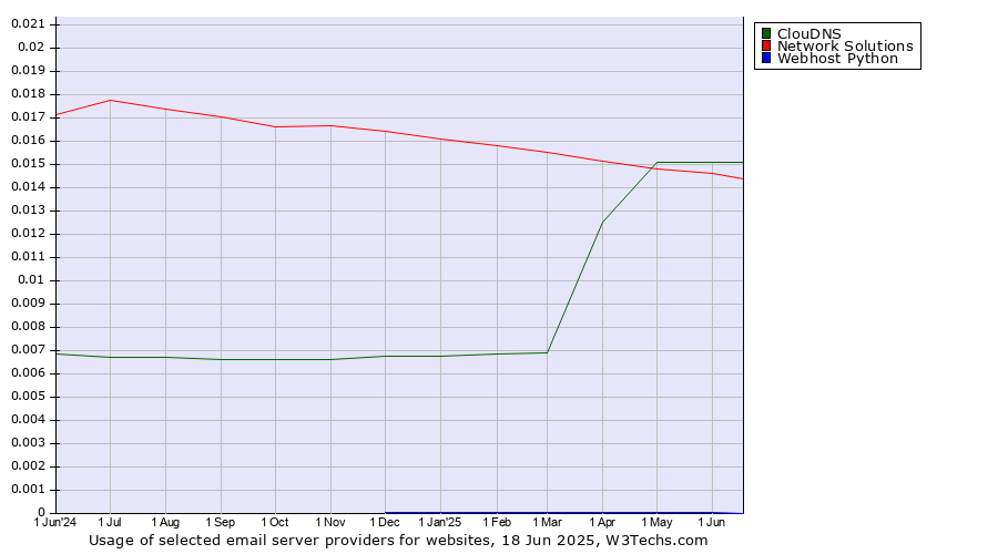 Historical trends in the usage of ClouDNS vs. Network Solutions vs. Webhost Python