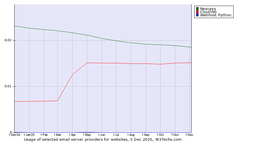 Historical trends in the usage of Nexcess vs. ClouDNS vs. Webhost Python