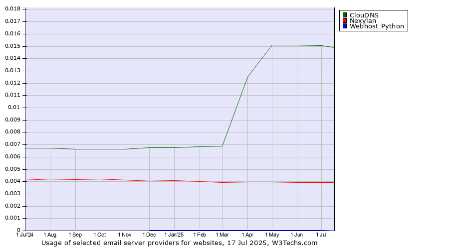 Historical trends in the usage of ClouDNS vs. Nexylan vs. Webhost Python