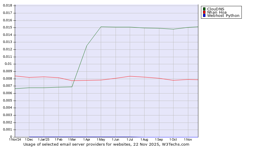 Historical trends in the usage of ClouDNS vs. Nhan Hoa vs. Webhost Python