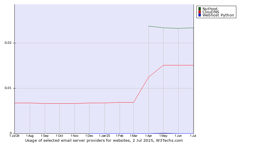 Historical trends in the usage of Nuthost vs. ClouDNS vs. Webhost Python