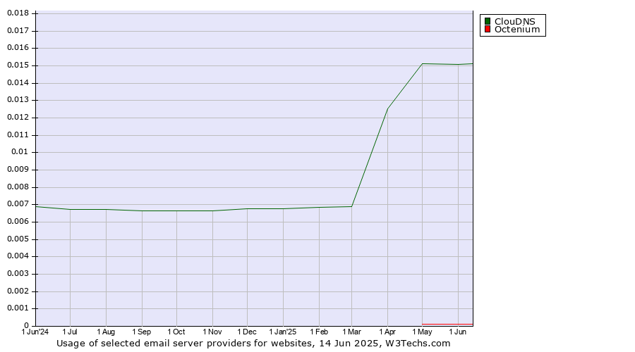 Historical trends in the usage of ClouDNS vs. Octenium