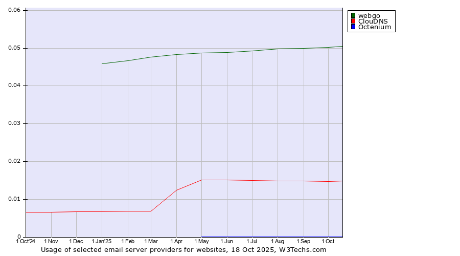 Historical trends in the usage of webgo vs. ClouDNS vs. Octenium