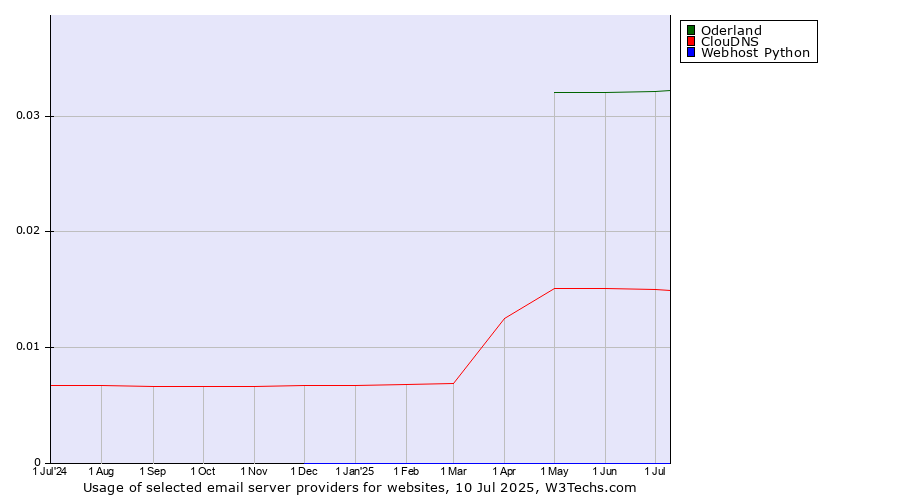 Historical trends in the usage of Oderland vs. ClouDNS vs. Webhost Python