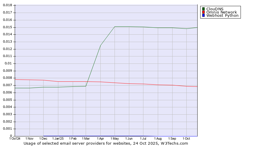 Historical trends in the usage of ClouDNS vs. Omnis Network vs. Webhost Python