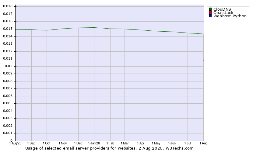 Historical trends in the usage of ClouDNS vs. Opalstack vs. Webhost Python