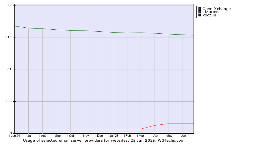 Historical trends in the usage of Open-Xchange vs. ClouDNS vs. Root.lu