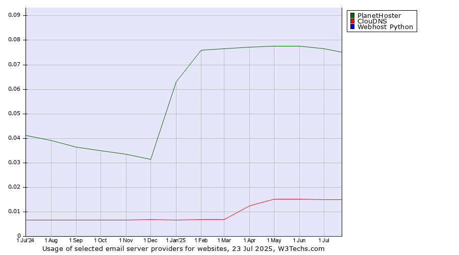 Historical trends in the usage of PlanetHoster vs. ClouDNS vs. Webhost Python