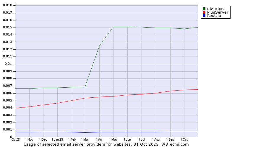 Historical trends in the usage of ClouDNS vs. PlusServer vs. Root.lu