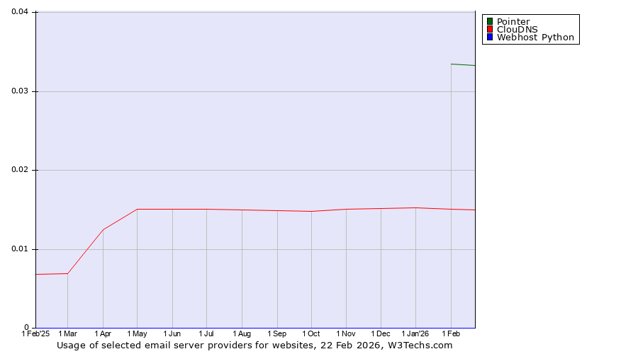 Historical trends in the usage of Pointer vs. ClouDNS vs. Webhost Python