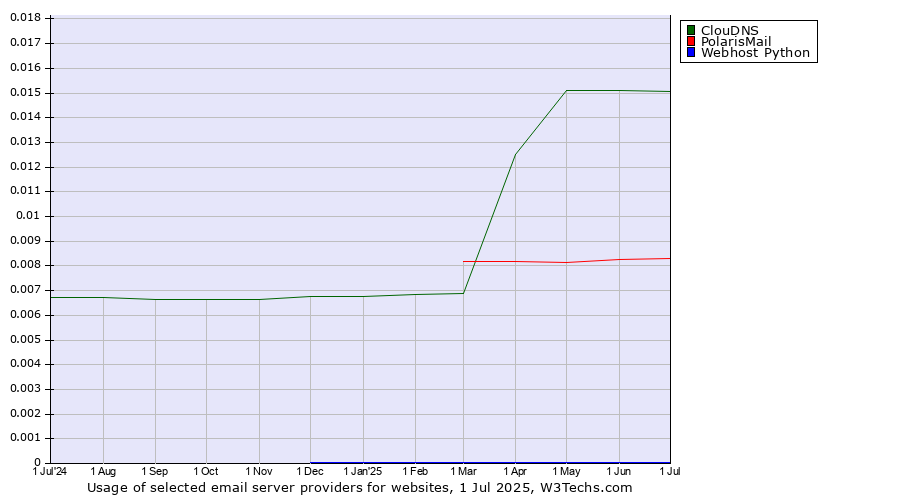 Historical trends in the usage of ClouDNS vs. PolarisMail vs. Webhost Python