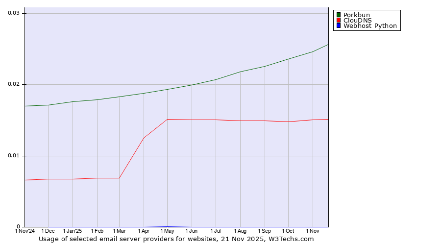 Historical trends in the usage of Porkbun vs. ClouDNS vs. Webhost Python