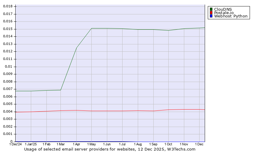 Historical trends in the usage of ClouDNS vs. Postale.io vs. Webhost Python