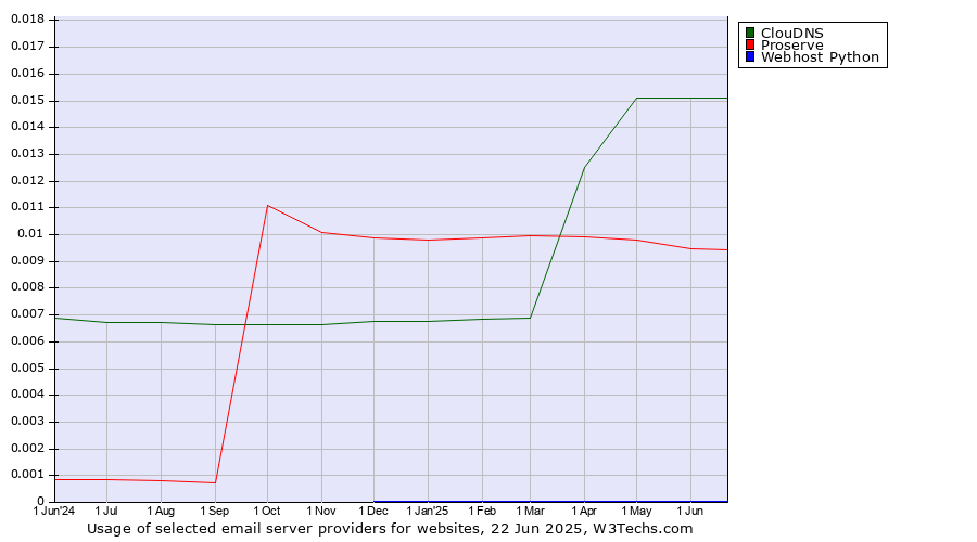 Historical trends in the usage of ClouDNS vs. Proserve vs. Webhost Python
