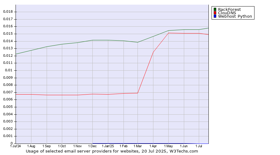Historical trends in the usage of RackForest vs. ClouDNS vs. Webhost Python