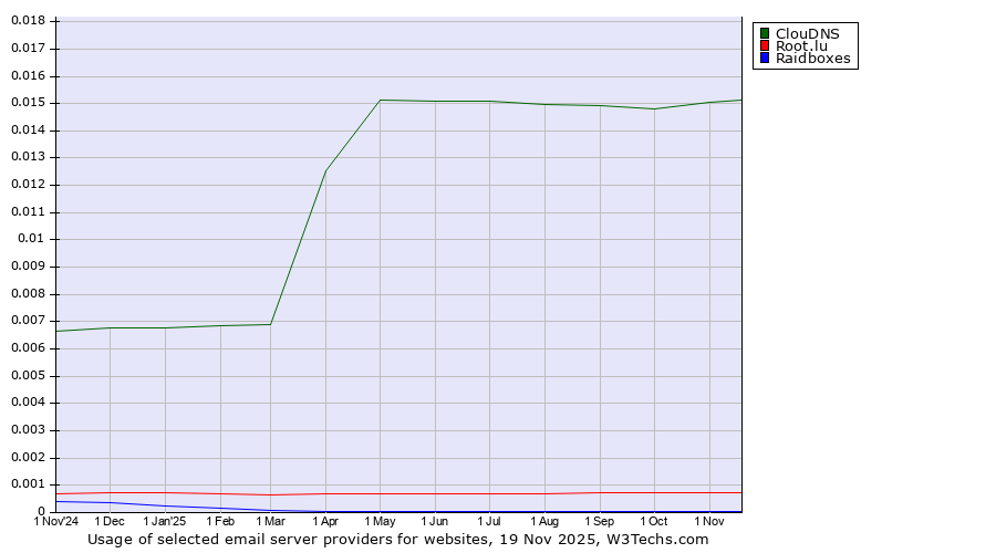 Historical trends in the usage of ClouDNS vs. Root.lu vs. Raidboxes