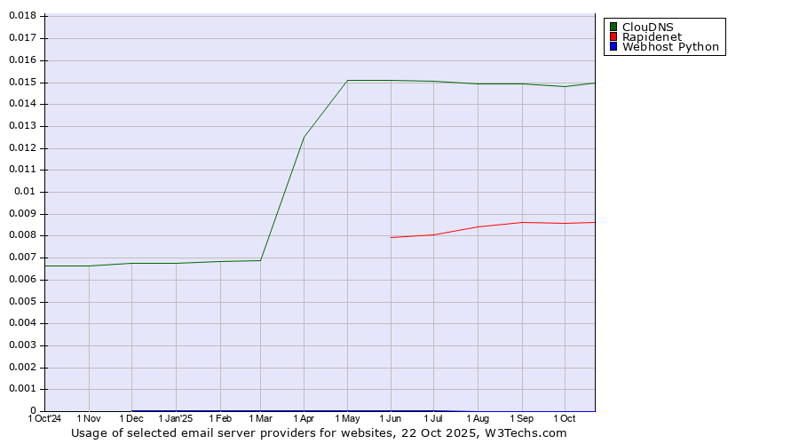 Historical trends in the usage of ClouDNS vs. Rapidenet vs. Webhost Python